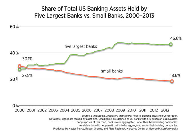 large banks increasing