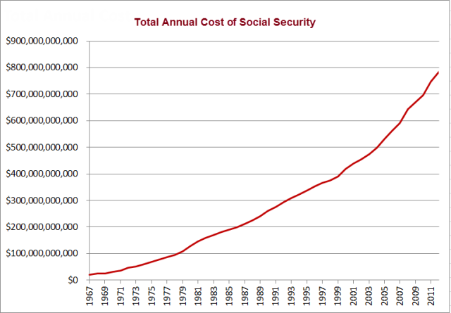 Total Annual Cost of Social Security (1)